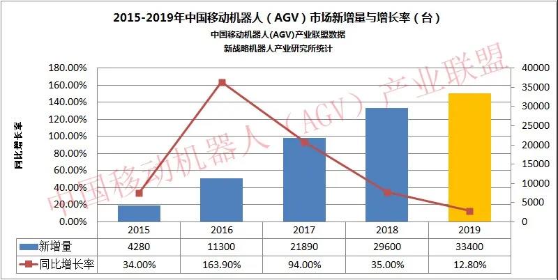 2019年中国移动机器人AGV​市场数据公布