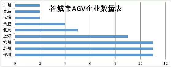 AGV企业数量统计
